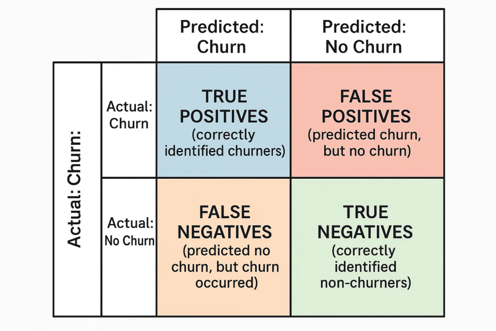 confusion metrics for churn prediction 
