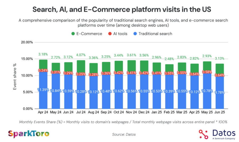 search and ecommerce platform visits in USA