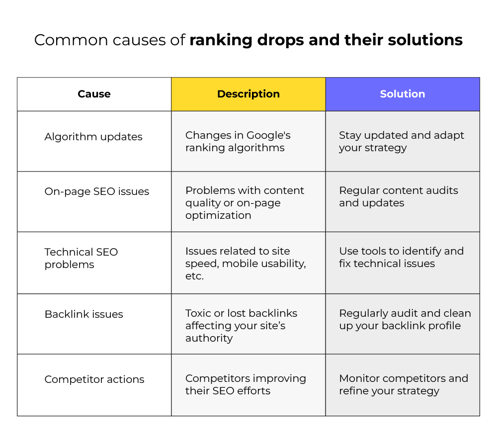 Causes of ranking drops