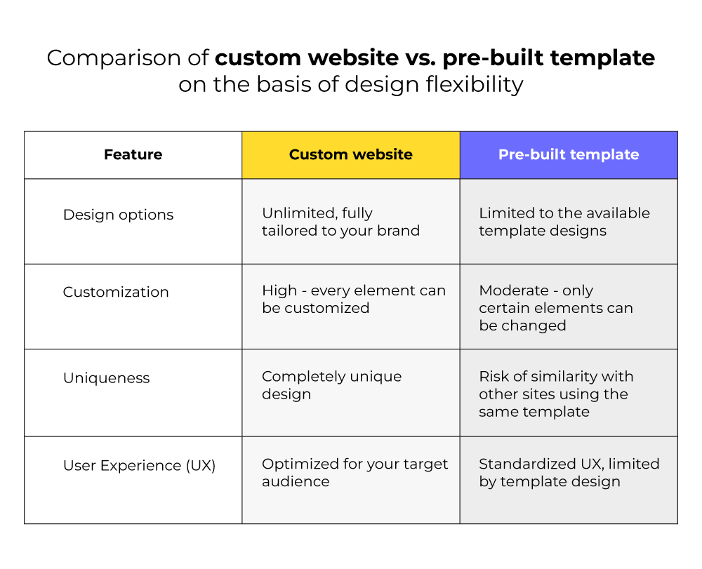 Based on design flexibility