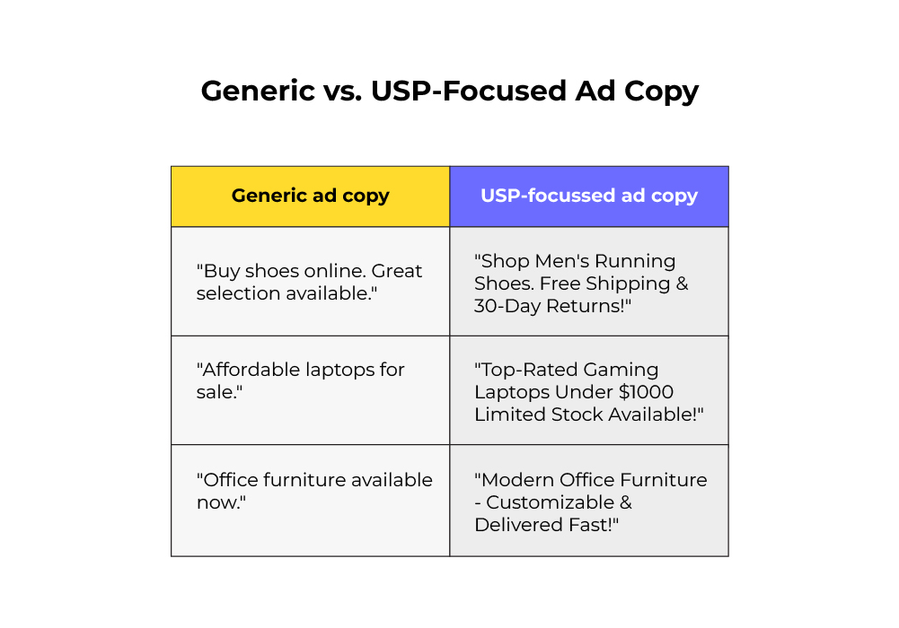 Generic vs USP focused ad copy