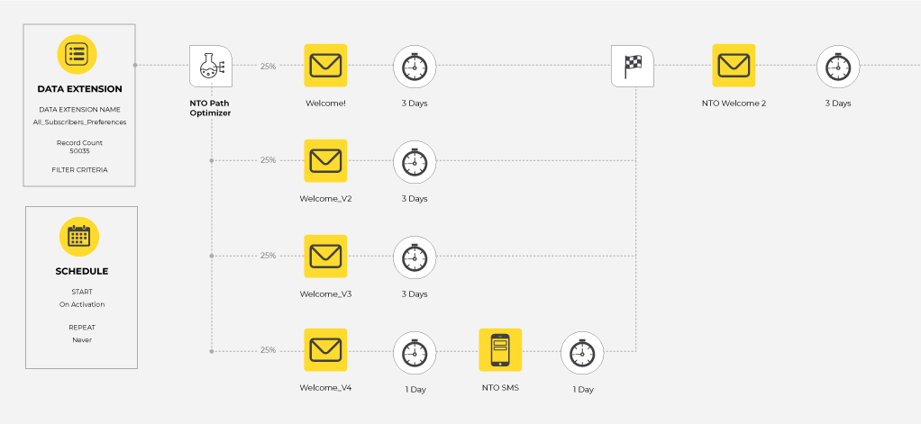 Path Optimizer in SFMC