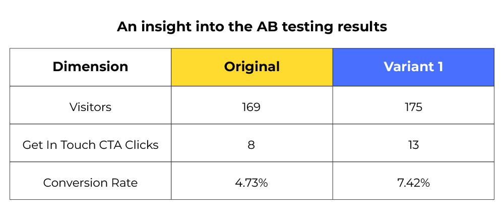 AB Testing Results