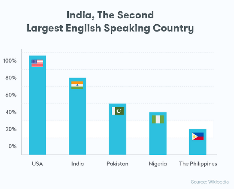 India - Second largest English speaking country
