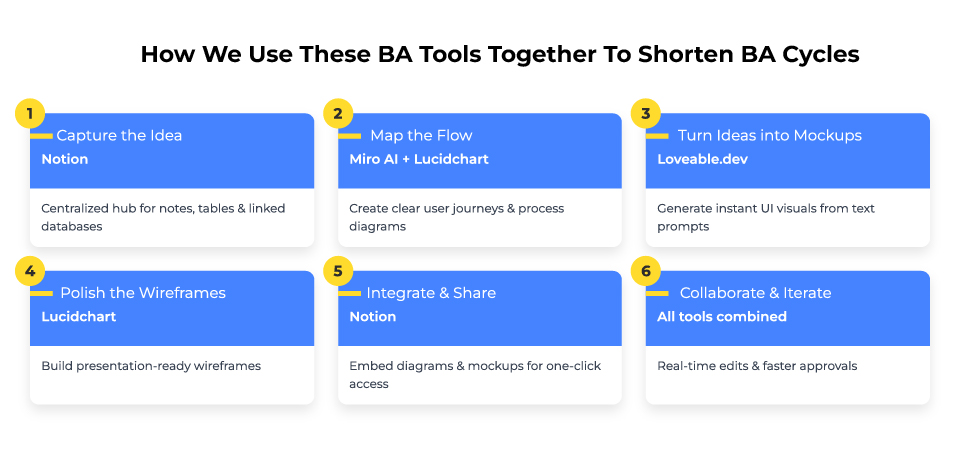how to use BA tools to shorten BA cycles 
