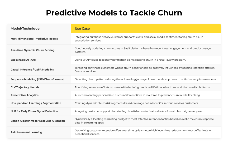 Predictive models to tackle churn
