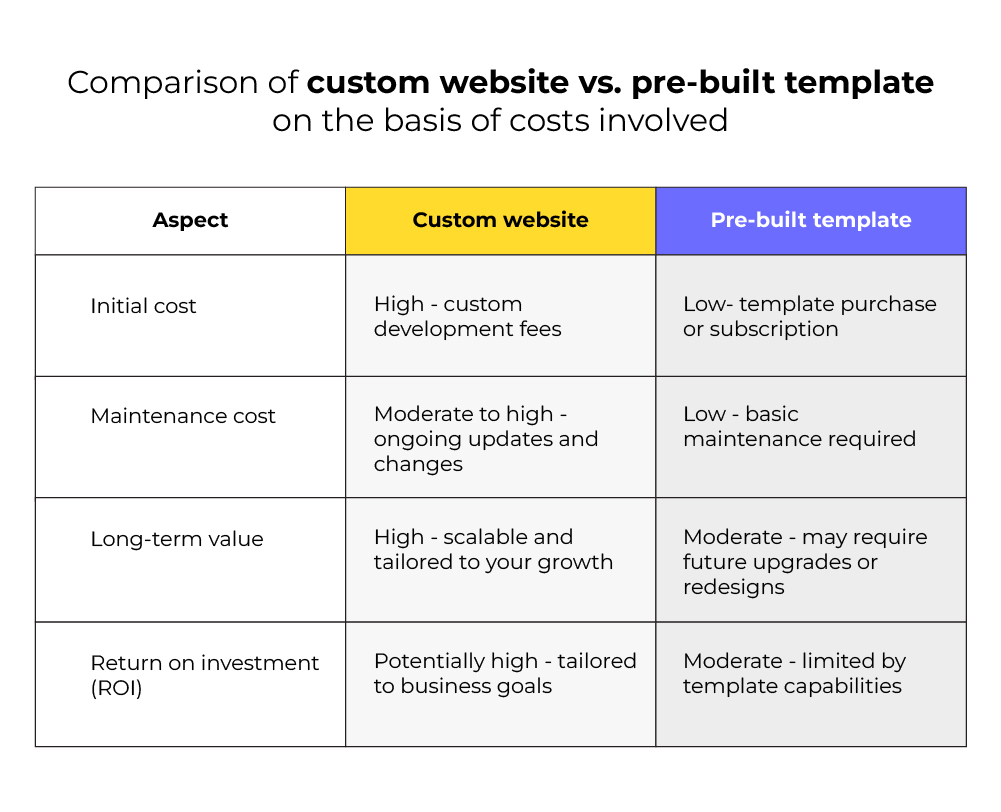 Comparison Based on cost involved