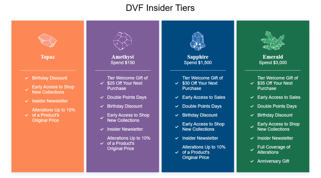 Diane von Furstenberg's Insider Tiers

