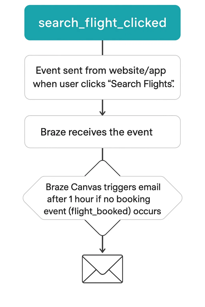 custom event for travel booking