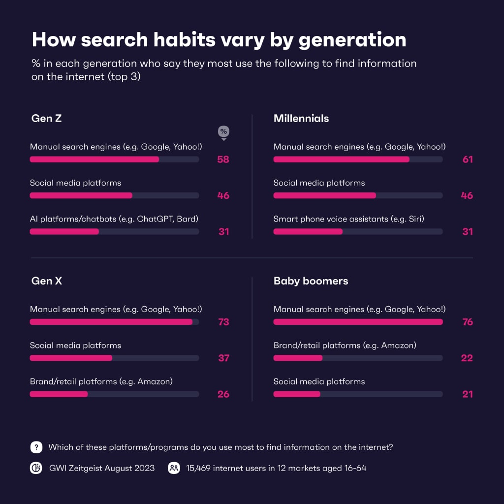how search habits vary by generation 