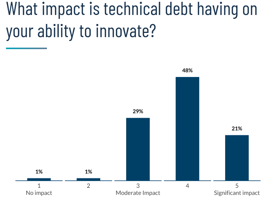 What impact is technical debt having on your ability to innovate?