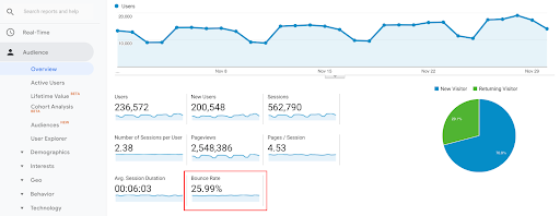 Google analytics showign bounce rate
