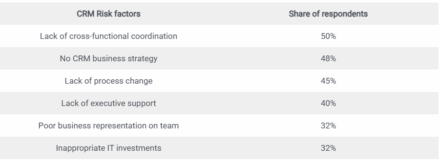 table showing the top CRM risk factors.