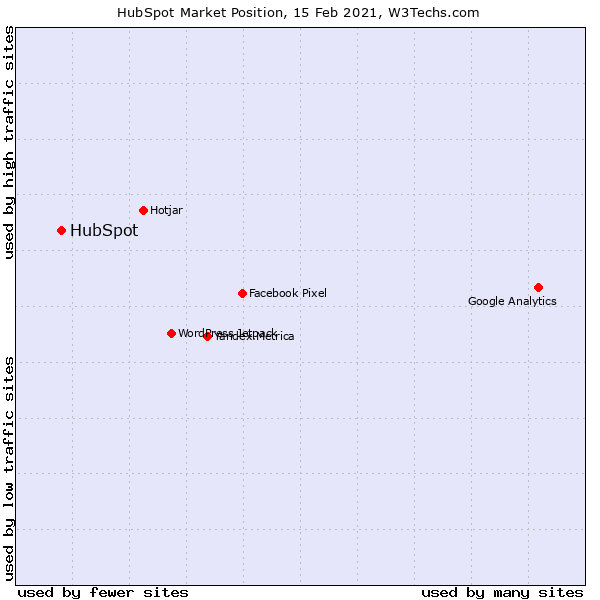 HubSpot Features: