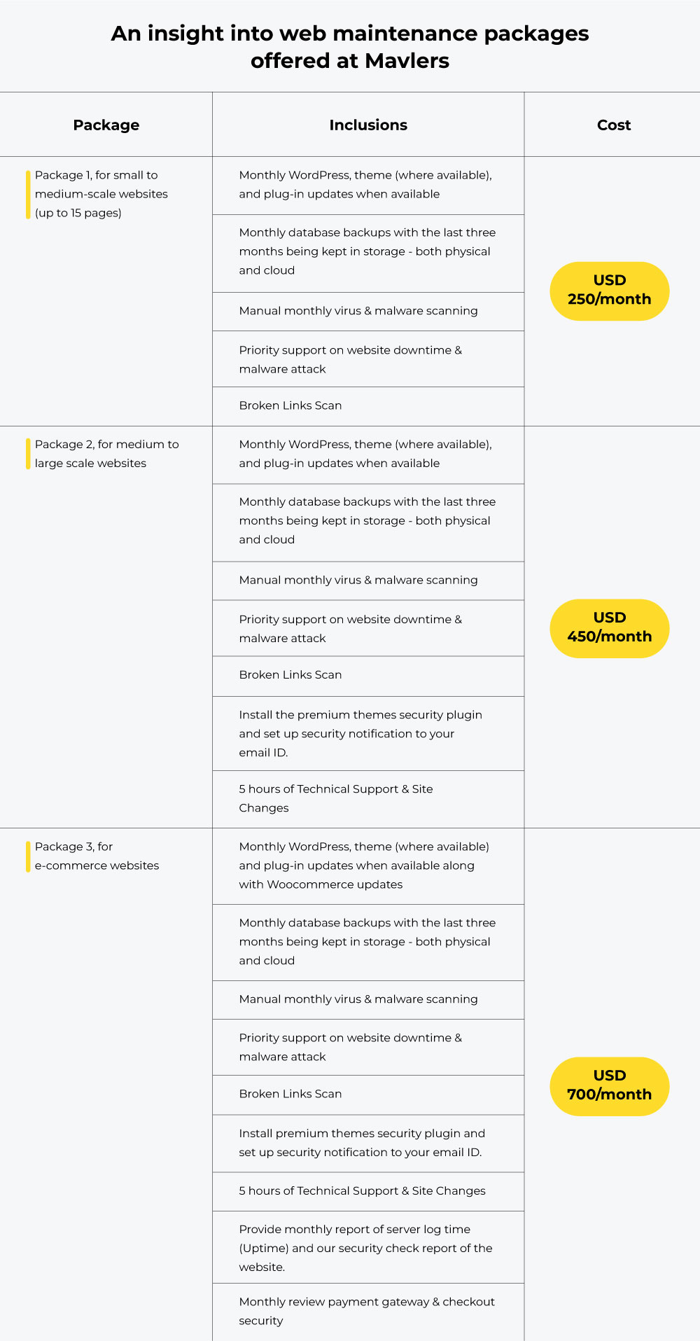 Mavlers Website Maintenance Packages